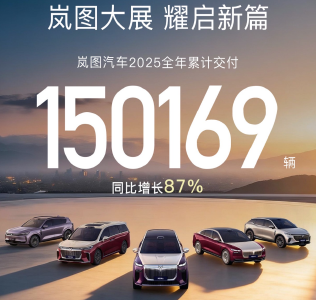 快讯丨岚图汽车2025年累计交付150169辆