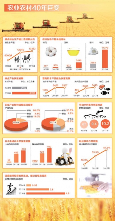 改革开放40年：农业农村巨变 更强更美更富