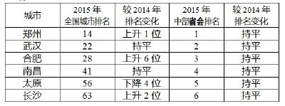 湖北三市入围“2015中国外贸百强城市”(图)