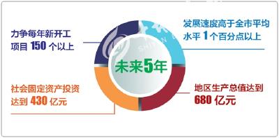 贯彻落实党代会精神]张湾将打造现代汽车城核心区