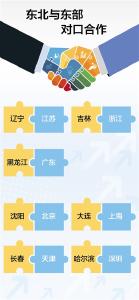 东北与东部，对口咋牵手？（政策解读）
