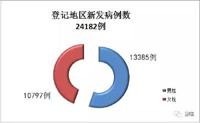 湖北首部癌症年报:新增癌症患者中每5个有1个是肺癌