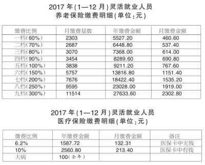 十堰灵活就业人员养老保险开始缴费  2017年缴费标准分9个档次 时间为6月1日至12月20日