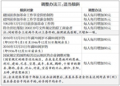 湖北退休人员养老金上调5.5% 500多万人可以多领钱