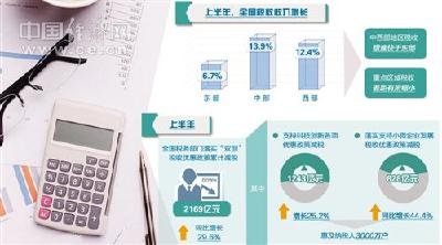 上半年税收收入同比增长8.9% 数据凸显实体经济向好