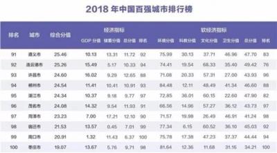中国百强城市榜发布 武汉宜昌襄阳上榜