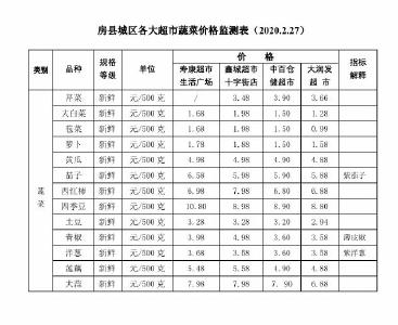 房县各大超市蔬菜价格公示 （第三期）