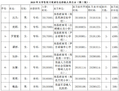 2020年大学生实习实训生活补贴人员公示 （第 二 批） 