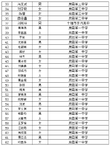房县2020年“湖北省希望工程· 知音同行助学基金” 受助学生名单公示