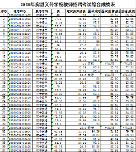 房县2020年义务教育学校教师公开招聘综合成绩公告