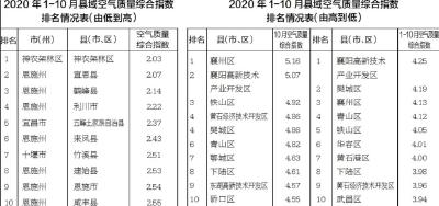 前10月湖北省县域空气质量综合指数排名出炉 竹溪县上榜