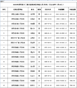 2020年房县第十三批公益性岗位补贴人员（补充）公示