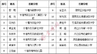 通报表扬！15人荣膺十堰名校(园)长 100人获评为十堰名师