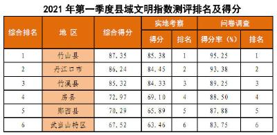 速看！十堰发布一季度市域文明指数测评结果