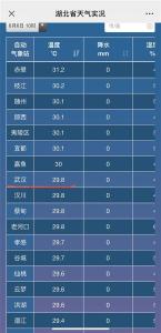 高温橙色预警拉响！湖北高考期间先晴热后降雨，局部防范强对流