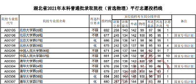 湖北省2021年本科普通批投档线公布！