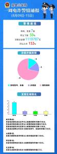 一周电诈警情通报（0809-0815）
