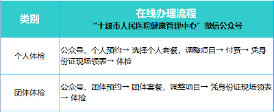 十堰人民医院体检7折钜惠！