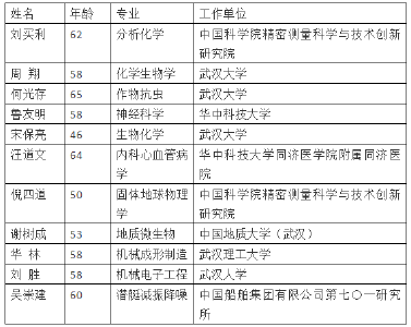 湖北11人入选！中国科学院院士增选初步候选人名单公布
