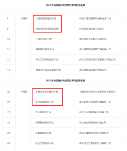 房县2家省级星创天地绩效考核获优秀等次