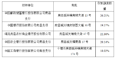 2022年房县住房公积金存款竞争性存放业务中标(成交)结果公告