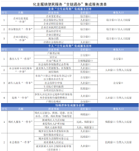 化龙堰镇：清单制管理 常态化推进“高效办成一件事” 
