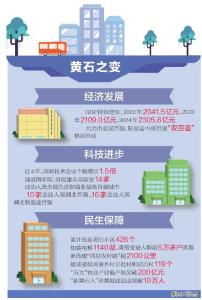 点石成金地 魅力新黄石 | GDP突破2300亿元的进阶之路