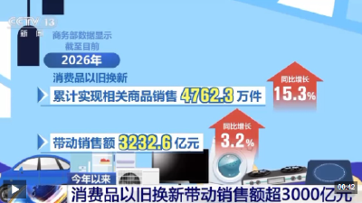 视频丨今年以来消费品以旧换新带动销售额超3000亿元
