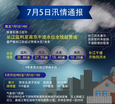 长江中下游及两湖地区40余万人巡堤查险 湖北超千万人受灾 
