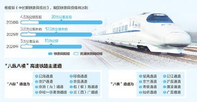 中国铁路版图重修 高速铁路网将升级