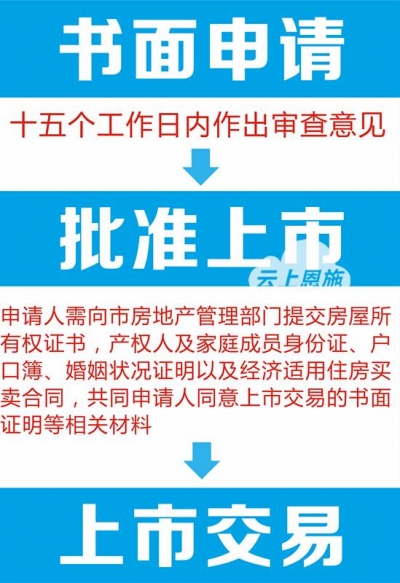 恩施州经济适用房可以交易啦 目前三个小区享受政策