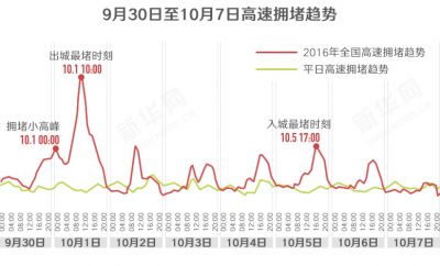 国庆出游  大数据帮你避开堵车和人海