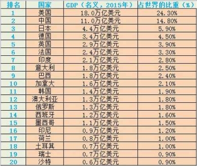 全球GDP各国占比排行榜公布