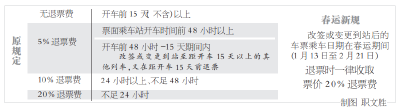 春运期间退改签出新规 改签再退票收20%退票费