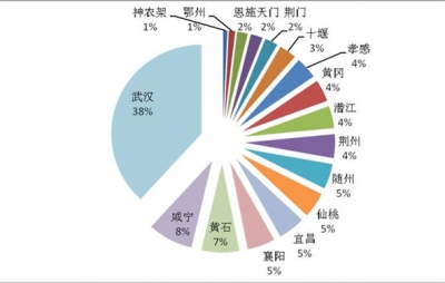 湖北八大产业急需高层次人才 年薪10至20万岗位最多
