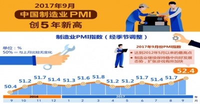 9月份PMI为52.4% 制造业扩张步伐加快