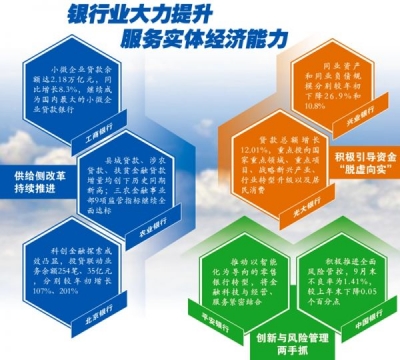 上市银行三季报显示：“服务实体经济” 成高频关键词