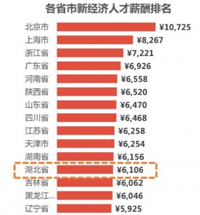 湖北新经济人才大数据报告:网络营销等岗位需求最多