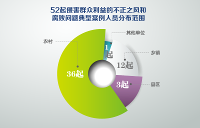 中纪委官网：整治群众身边腐败问题力度只会加强不会削弱