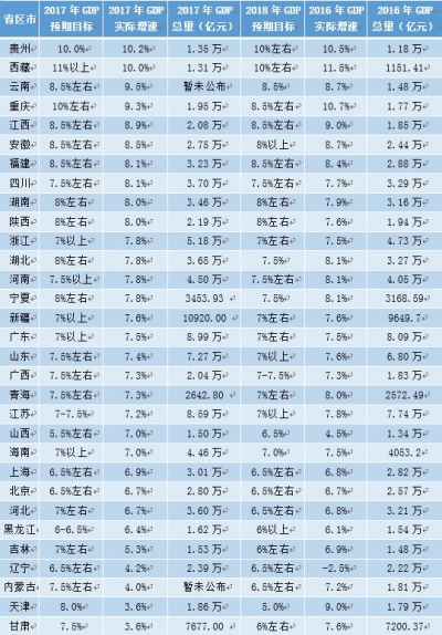 31省区市2017年GDP出炉 高质量发展将成未来主线