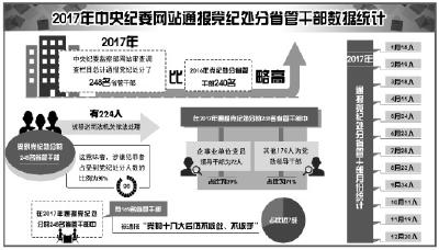中纪委官网去年通报处分248名省管干部