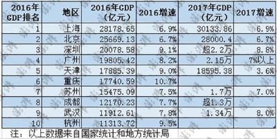 中国经济十强城市:上海广州站上新台阶 天津或跌出前五