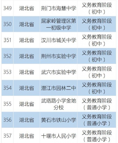 湖北19所学校获“国字号”荣誉 教育部经费支持