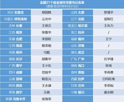 今年以来至少14个省会城市党政“一把手”调整