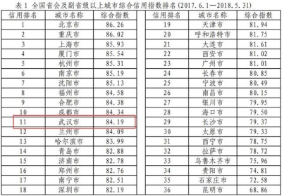 诚信为本！湖北省信用指数排全国第二 