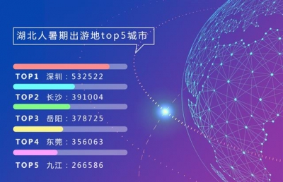 暑假旅游大数据:湖北人爱去深圳长沙 外省客最爱东湖
