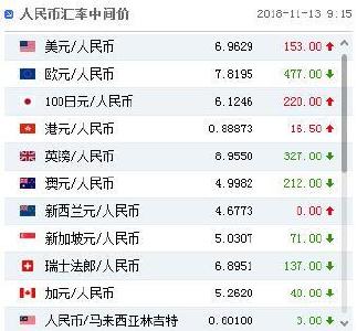 人民币对美元汇率中间价报6.9629元 下调153个基点