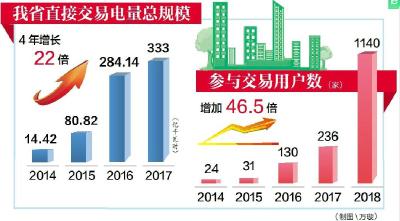 湖北1140家企业直接向发电厂买电，电费支出少了5.2亿元