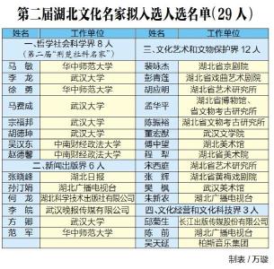 关于对第二届湖北文化名家拟入选人选名单进行公示的公告