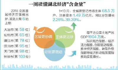 2018年湖北实力迈上新台阶！日均GDP首超100亿元 经济总量逼近阿根廷